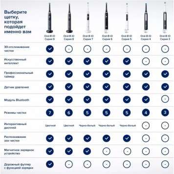 Электрическая зубная щётка Oral-B iO Series 3 Matte Black чёрная 1 насадка-8