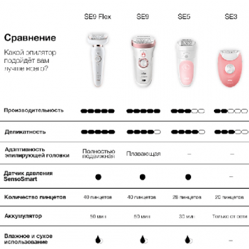 Эпилятор BRAUN LEGEPIL SE5-505P WHT/PUR BOX MN-7