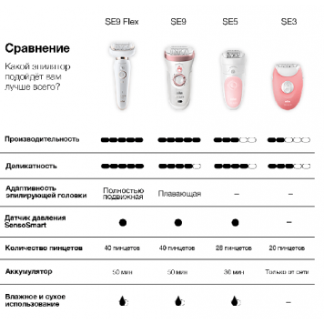 Эпилятор Braun Silk-epil 5 5-500-6